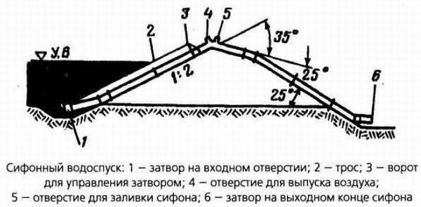 Сифонный водоспуск