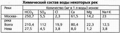 Химический состав воды некоторых рек