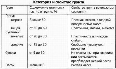Категория и свойства грунта